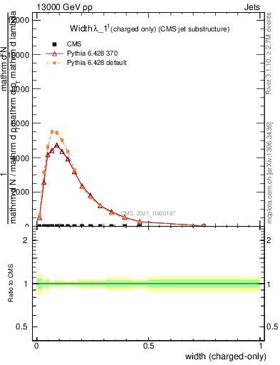 Plot of j.width.c in 13000 GeV pp collisions