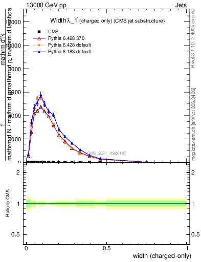 Plot of j.width.c in 13000 GeV pp collisions