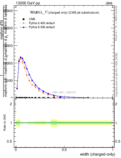 Plot of j.width.c in 13000 GeV pp collisions