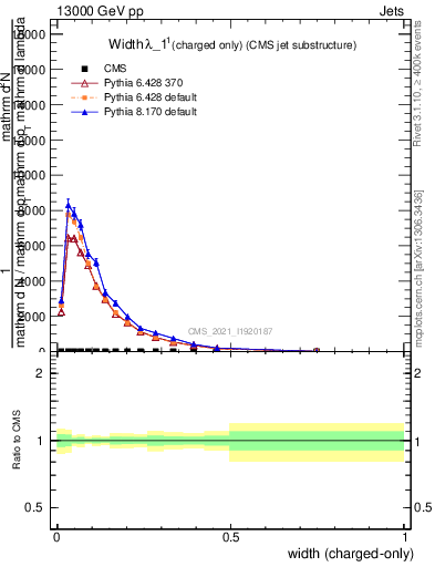 Plot of j.width.c in 13000 GeV pp collisions