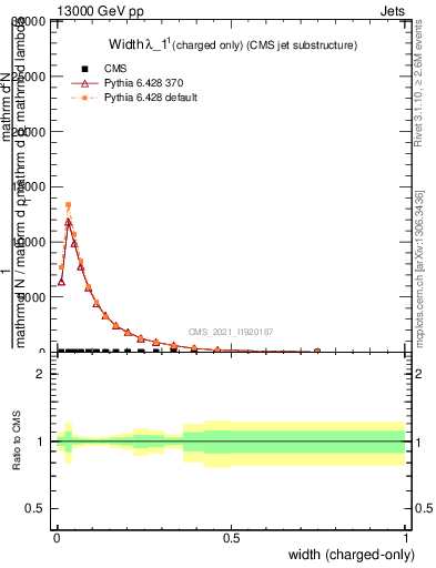 Plot of j.width.c in 13000 GeV pp collisions