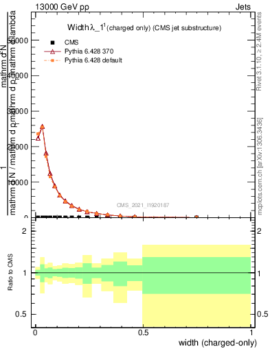 Plot of j.width.c in 13000 GeV pp collisions