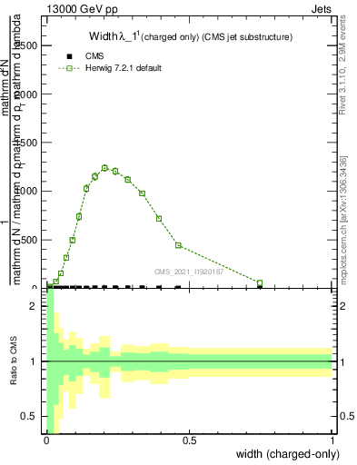 Plot of j.width.c in 13000 GeV pp collisions