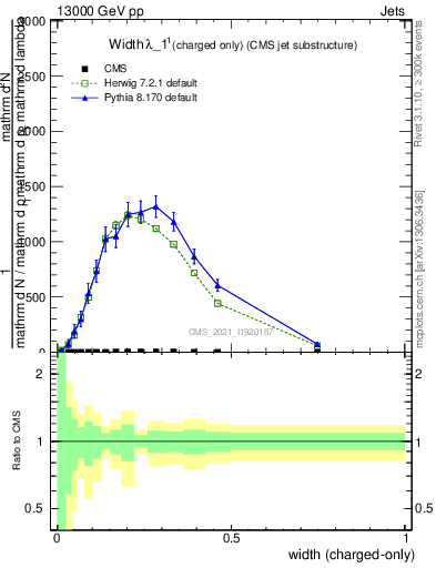 Plot of j.width.c in 13000 GeV pp collisions