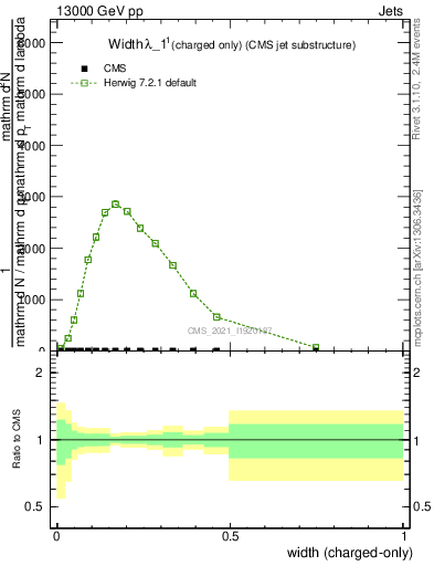 Plot of j.width.c in 13000 GeV pp collisions
