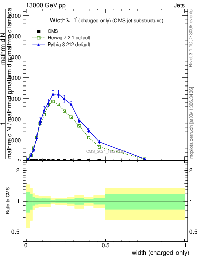 Plot of j.width.c in 13000 GeV pp collisions