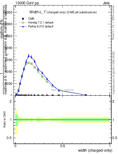 Plot of j.width.c in 13000 GeV pp collisions