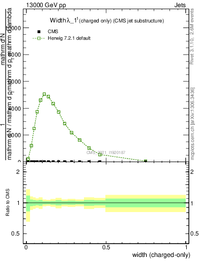 Plot of j.width.c in 13000 GeV pp collisions