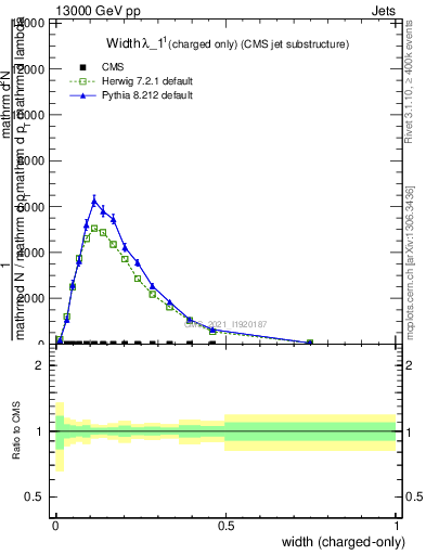 Plot of j.width.c in 13000 GeV pp collisions