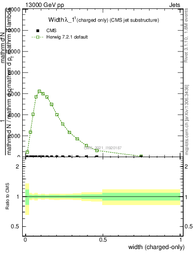 Plot of j.width.c in 13000 GeV pp collisions