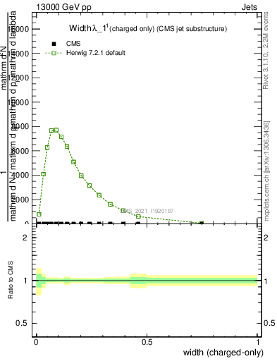 Plot of j.width.c in 13000 GeV pp collisions