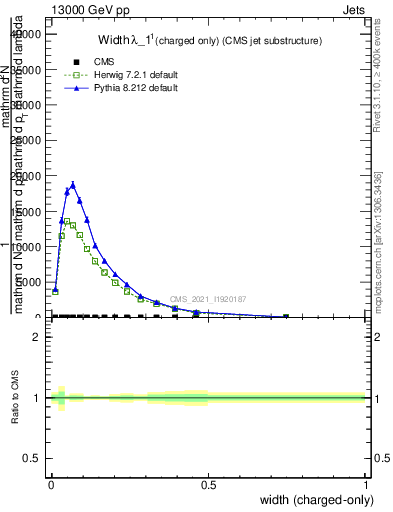 Plot of j.width.c in 13000 GeV pp collisions
