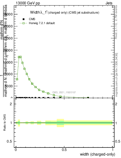 Plot of j.width.c in 13000 GeV pp collisions