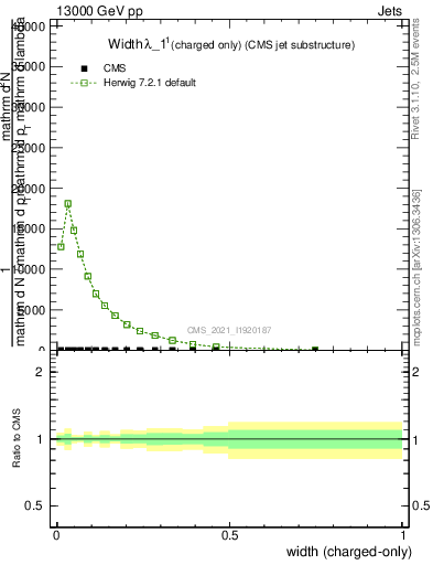 Plot of j.width.c in 13000 GeV pp collisions