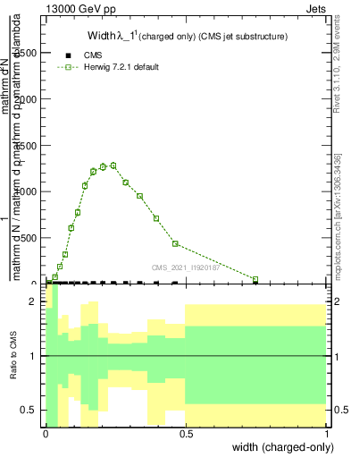 Plot of j.width.c in 13000 GeV pp collisions