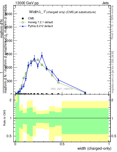 Plot of j.width.c in 13000 GeV pp collisions