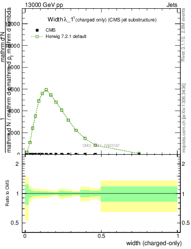 Plot of j.width.c in 13000 GeV pp collisions