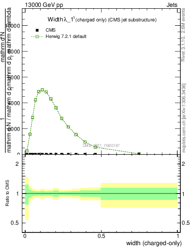 Plot of j.width.c in 13000 GeV pp collisions