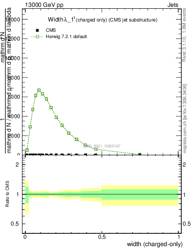 Plot of j.width.c in 13000 GeV pp collisions
