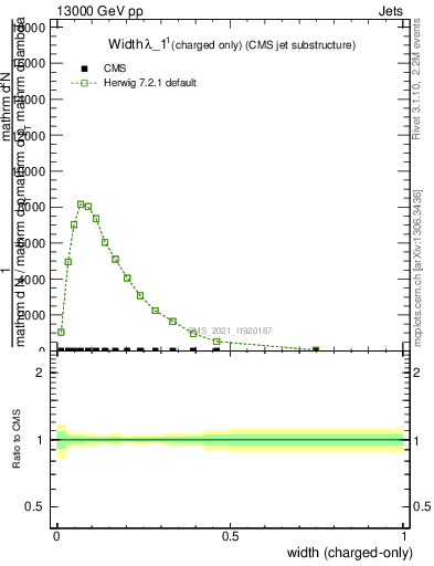 Plot of j.width.c in 13000 GeV pp collisions