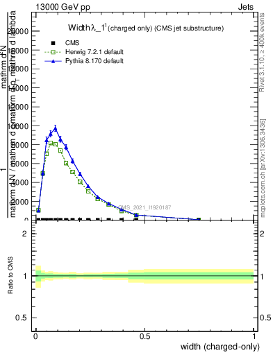 Plot of j.width.c in 13000 GeV pp collisions