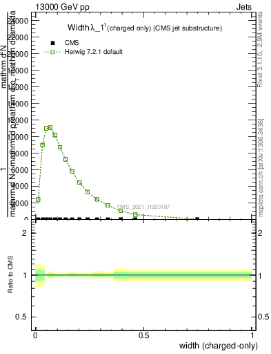 Plot of j.width.c in 13000 GeV pp collisions