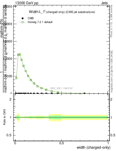 Plot of j.width.c in 13000 GeV pp collisions