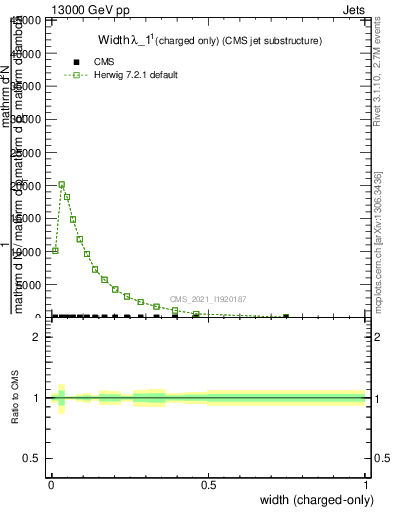 Plot of j.width.c in 13000 GeV pp collisions