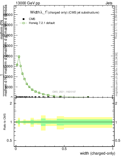 Plot of j.width.c in 13000 GeV pp collisions