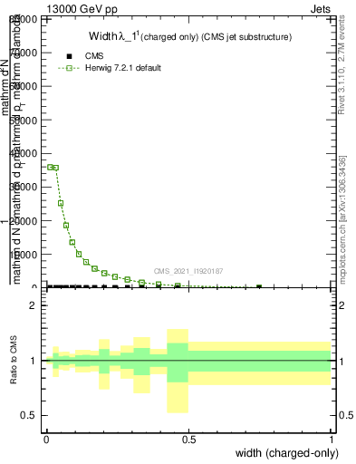 Plot of j.width.c in 13000 GeV pp collisions