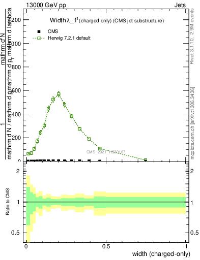 Plot of j.width.c in 13000 GeV pp collisions
