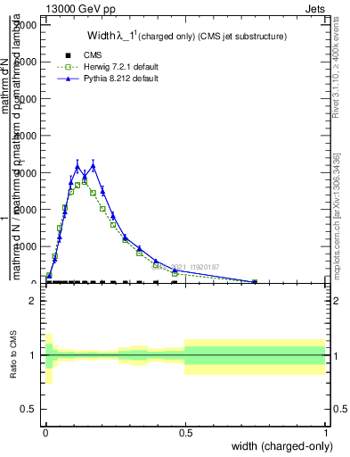 Plot of j.width.c in 13000 GeV pp collisions