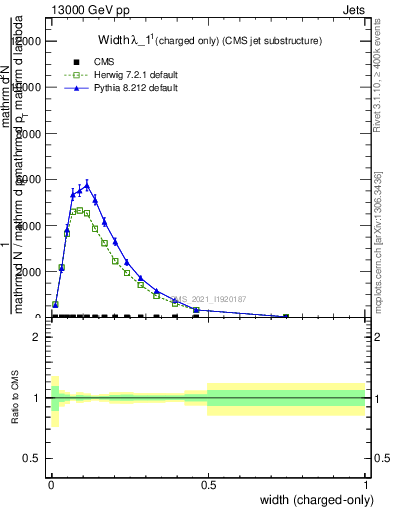 Plot of j.width.c in 13000 GeV pp collisions