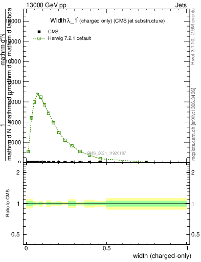 Plot of j.width.c in 13000 GeV pp collisions