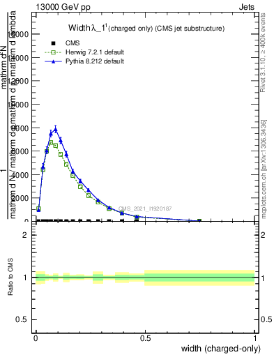 Plot of j.width.c in 13000 GeV pp collisions