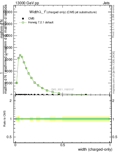 Plot of j.width.c in 13000 GeV pp collisions