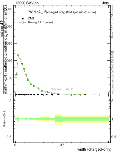 Plot of j.width.c in 13000 GeV pp collisions