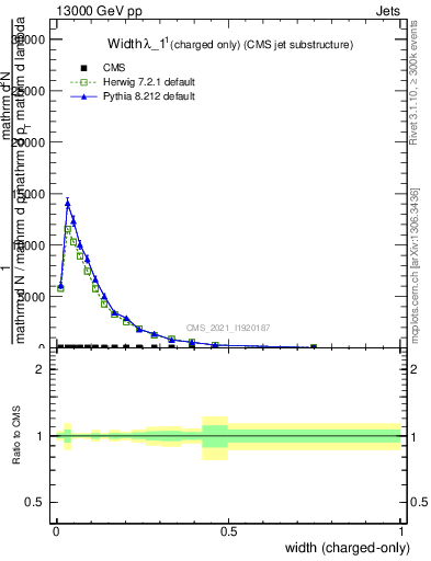 Plot of j.width.c in 13000 GeV pp collisions