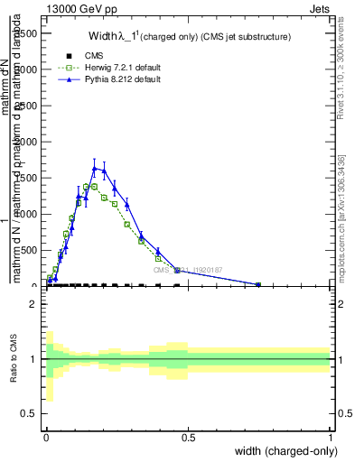 Plot of j.width.c in 13000 GeV pp collisions