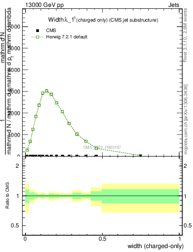 Plot of j.width.c in 13000 GeV pp collisions