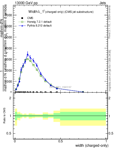 Plot of j.width.c in 13000 GeV pp collisions