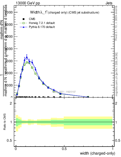 Plot of j.width.c in 13000 GeV pp collisions