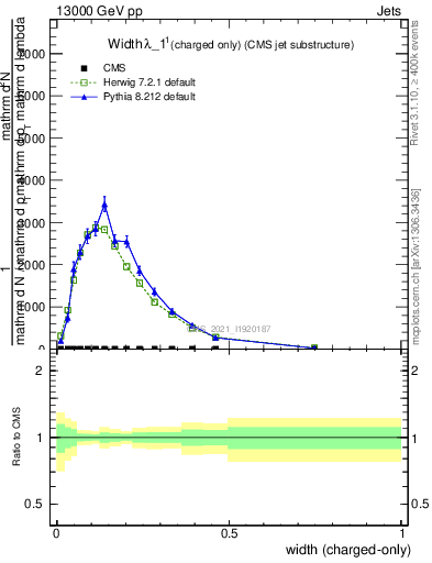 Plot of j.width.c in 13000 GeV pp collisions