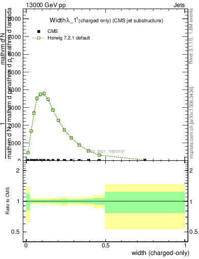 Plot of j.width.c in 13000 GeV pp collisions