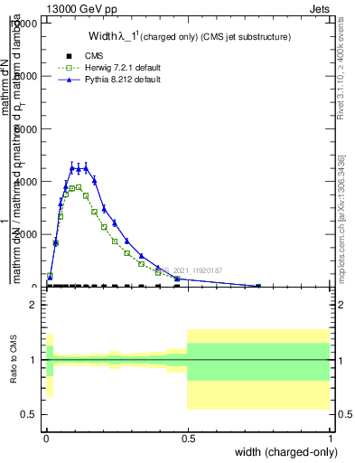 Plot of j.width.c in 13000 GeV pp collisions