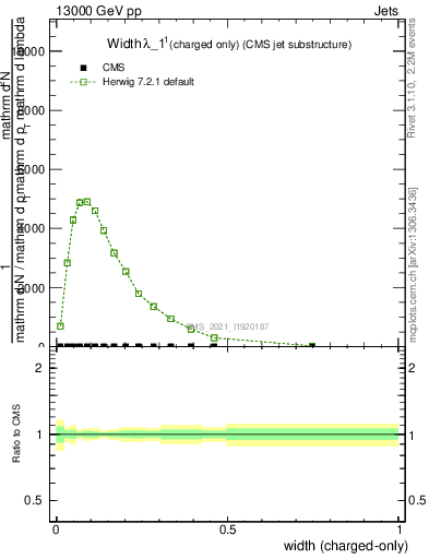 Plot of j.width.c in 13000 GeV pp collisions