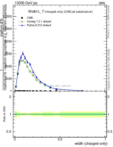Plot of j.width.c in 13000 GeV pp collisions