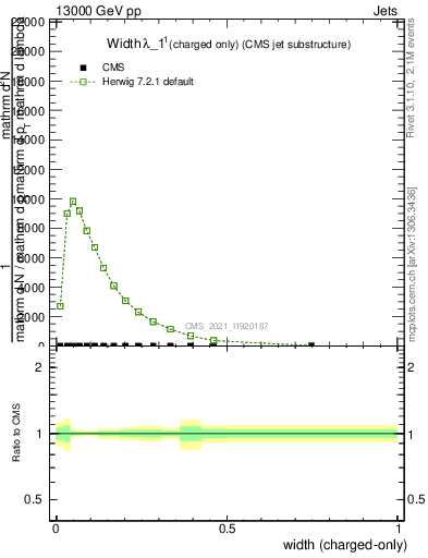 Plot of j.width.c in 13000 GeV pp collisions