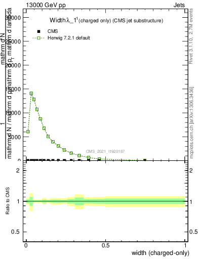 Plot of j.width.c in 13000 GeV pp collisions