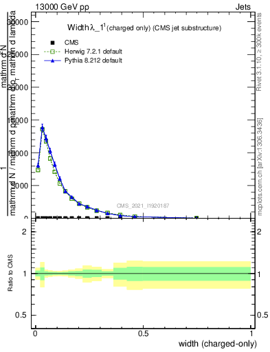 Plot of j.width.c in 13000 GeV pp collisions